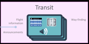Ikon med teksten - Transit